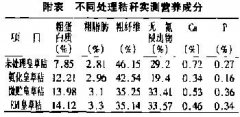 益生菌秸稈飼料對(duì)采食量、消化率等的影響