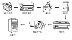 茶葉加工設(shè)備有哪些？