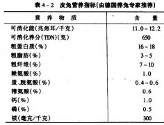 肉兔、獺兔、長毛兔的配合飼料中主要營養(yǎng)物質(zhì)