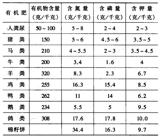 施肥技術(shù)