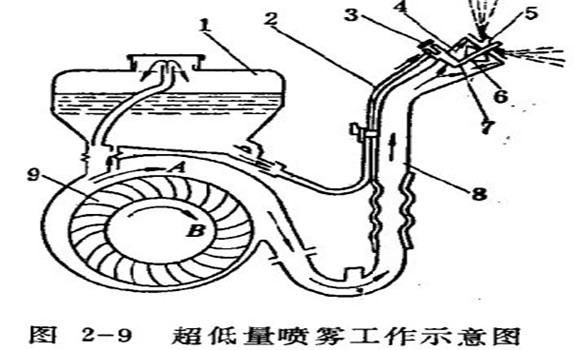 怎樣使用超低量噴霧機